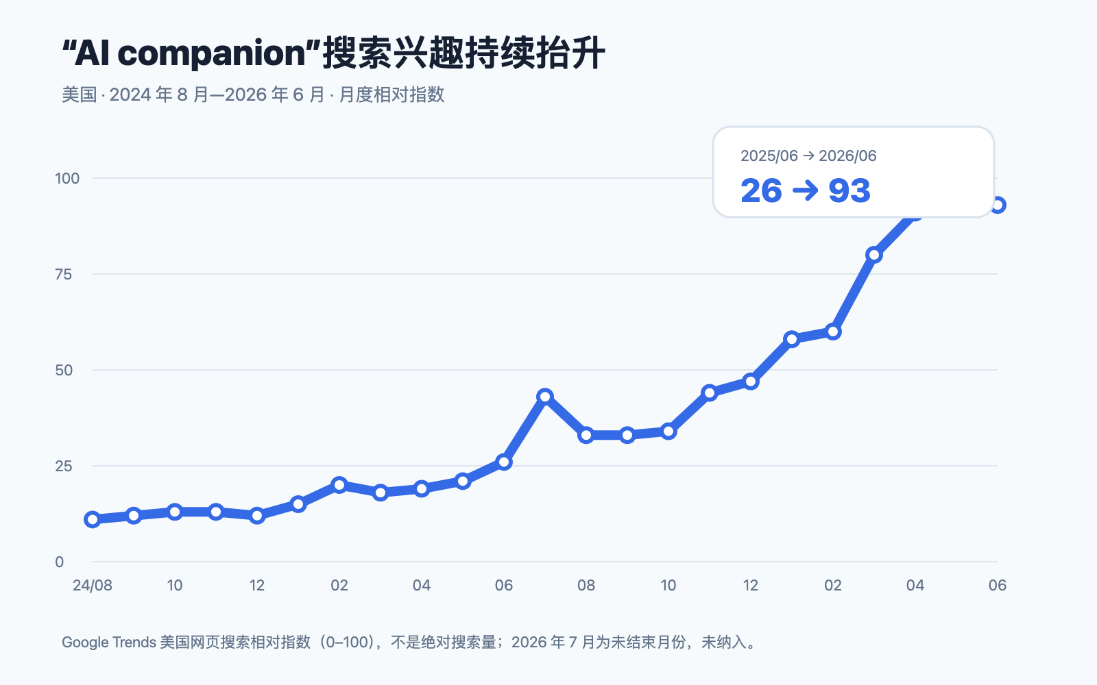 美国 Google Trends 的 AI companion 搜索兴趣趋势