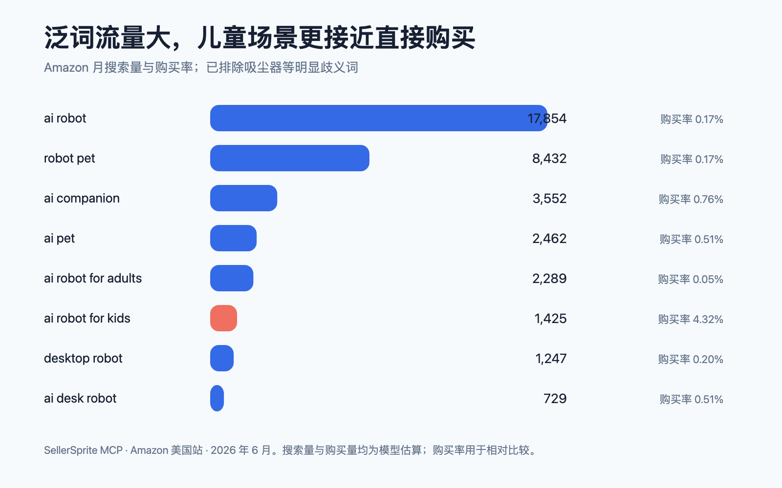 Amazon AI 伴侣相关关键词搜索量与购买率
