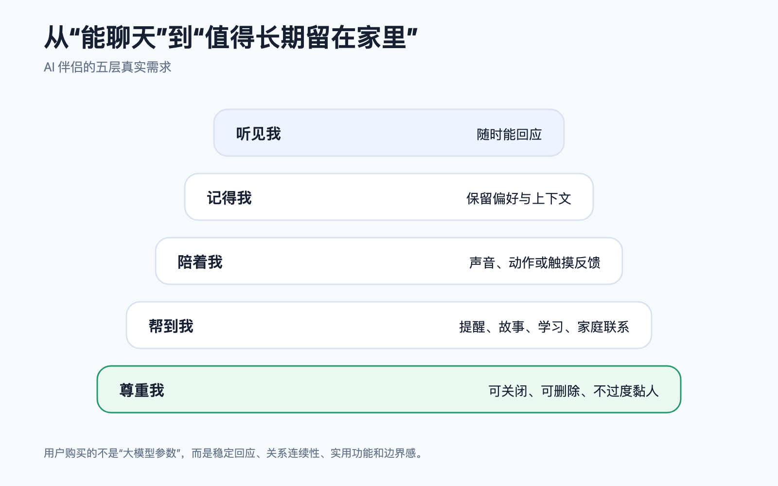 AI 伴侣的五层用户需求
