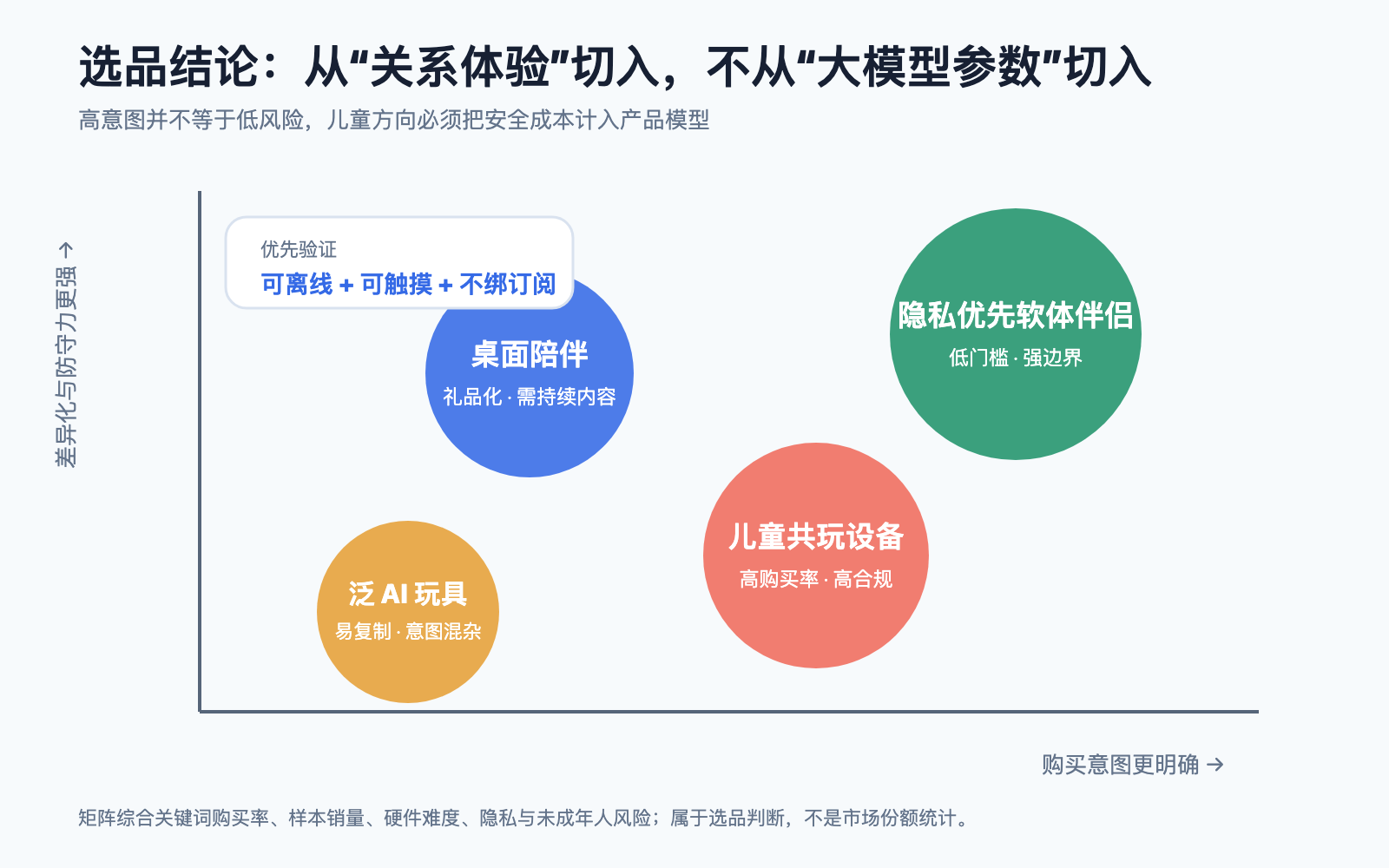 AI 伴侣四种产品方向的选品机会矩阵