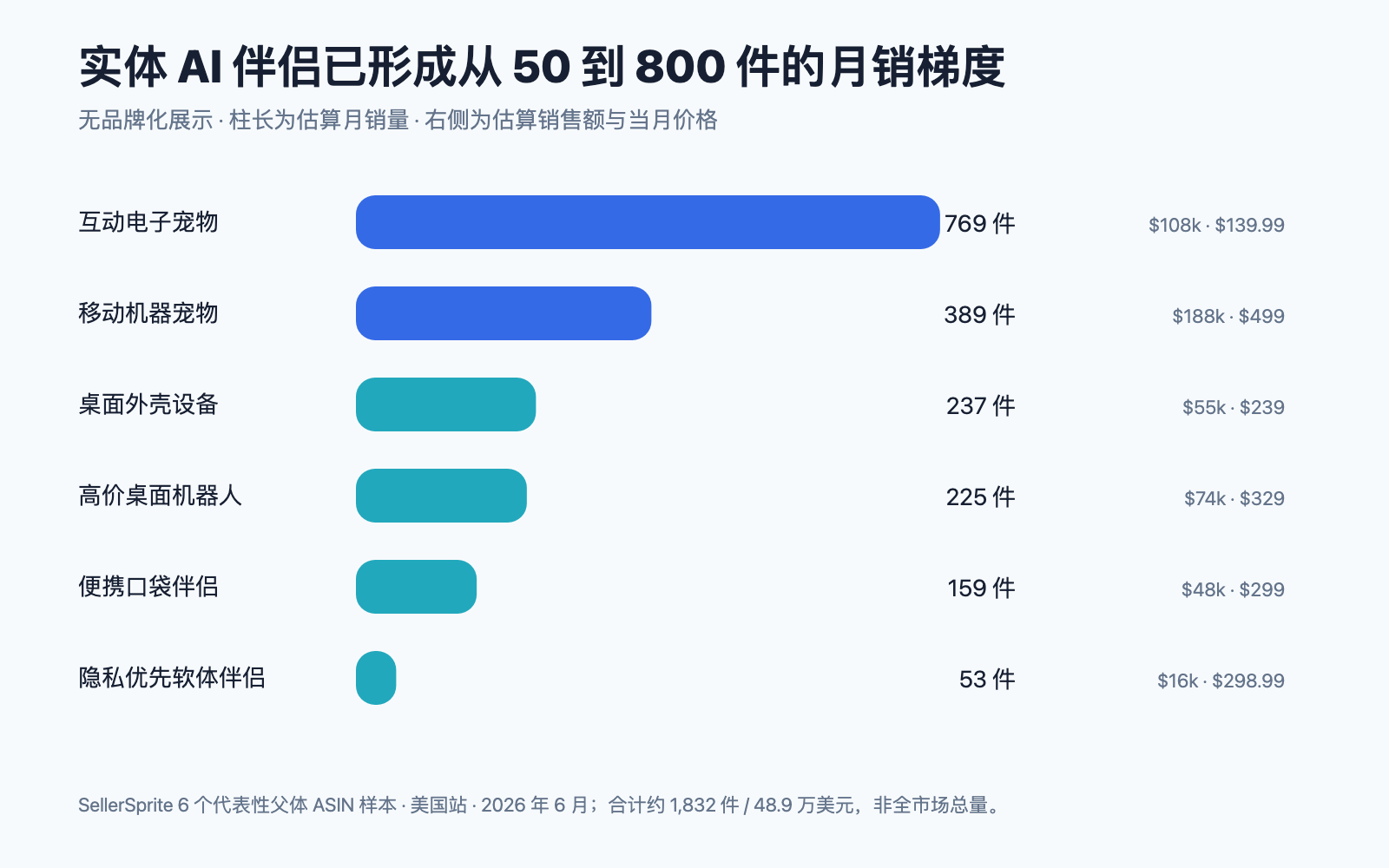 Amazon 美国站六个 AI 伴侣实体产品销量样本