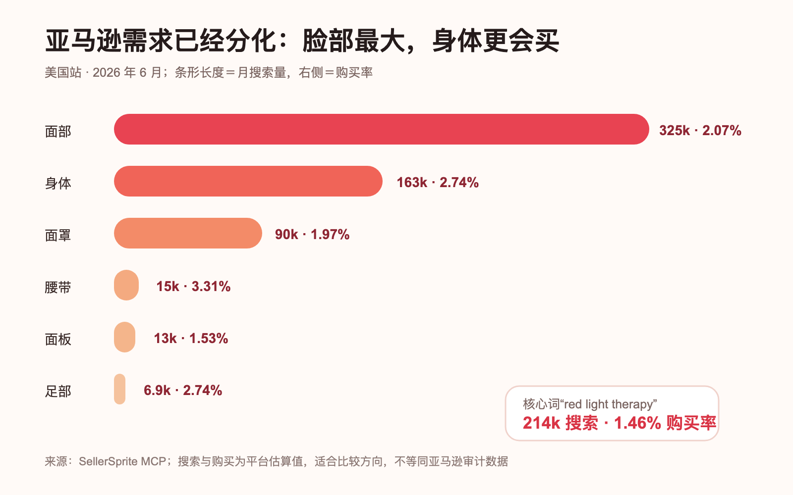 亚马逊红光疗法关键词需求图