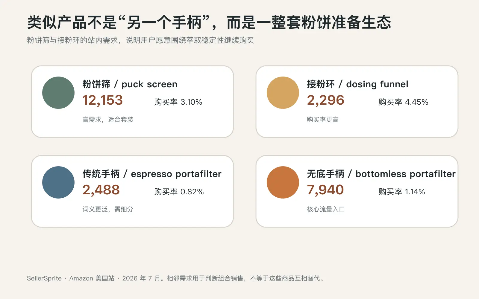 无底咖啡手柄与粉饼筛接粉环等相邻产品的 Amazon 搜索需求