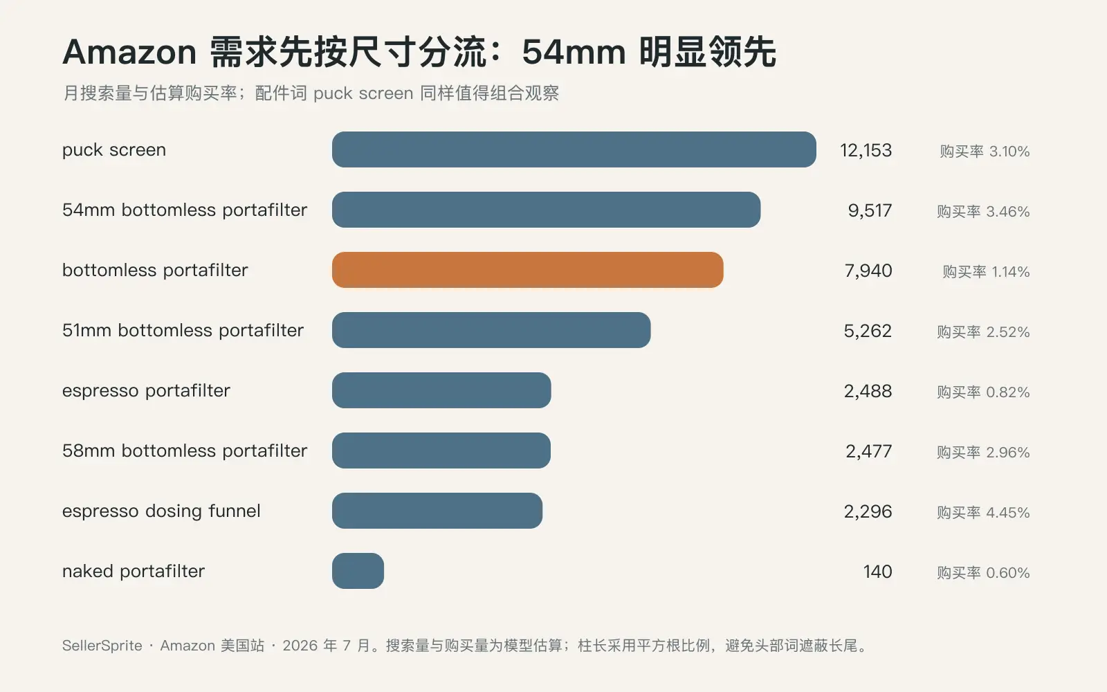 Amazon 美国站无底咖啡手柄与相邻配件关键词月搜索量和购买率