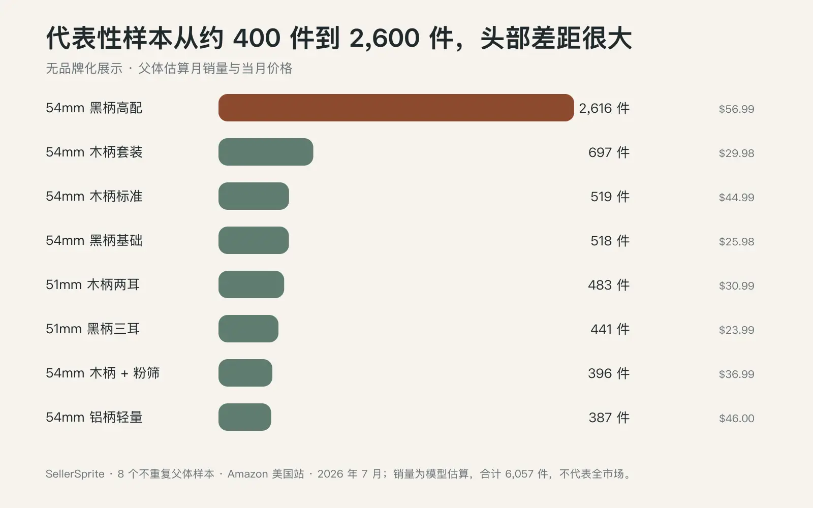 八个无品牌无底咖啡手柄父体样本的 SellerSprite 估算月销量和价格