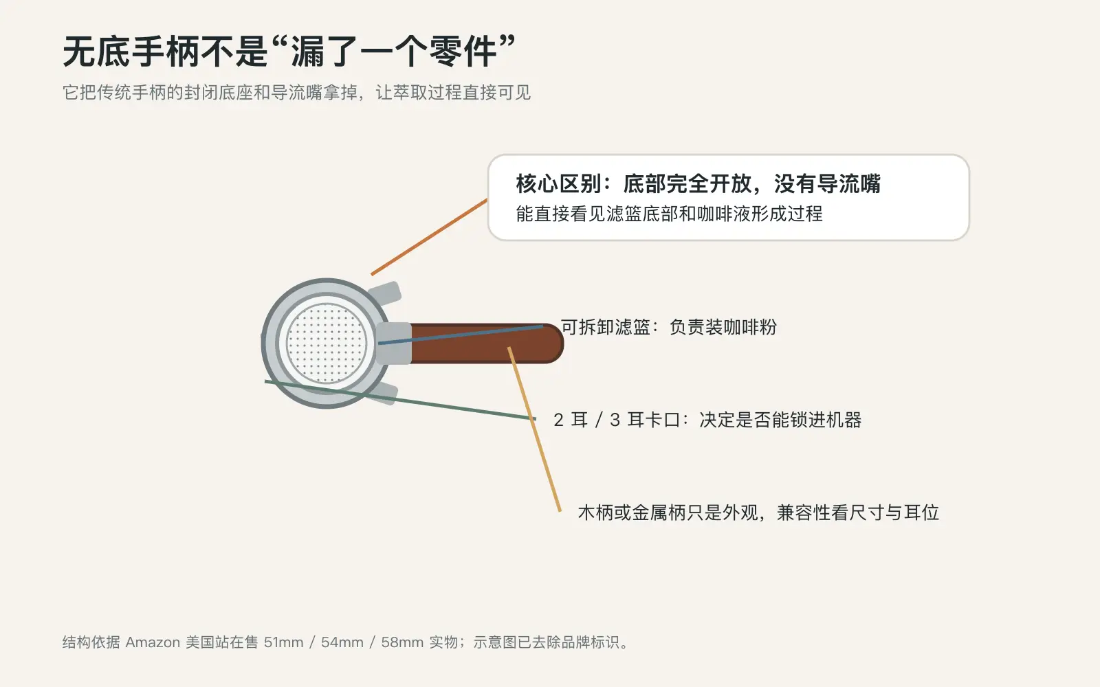 无底咖啡手柄结构图，展示开放底部、滤篮、卡耳与手柄