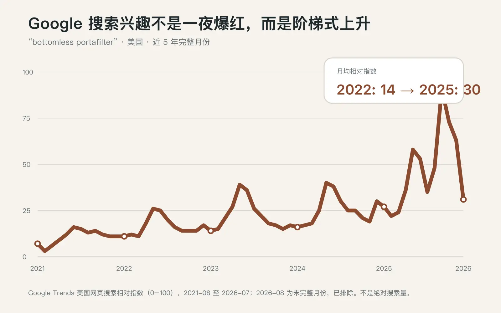美国 bottomless portafilter 近五年 Google Trends 搜索兴趣折线图
