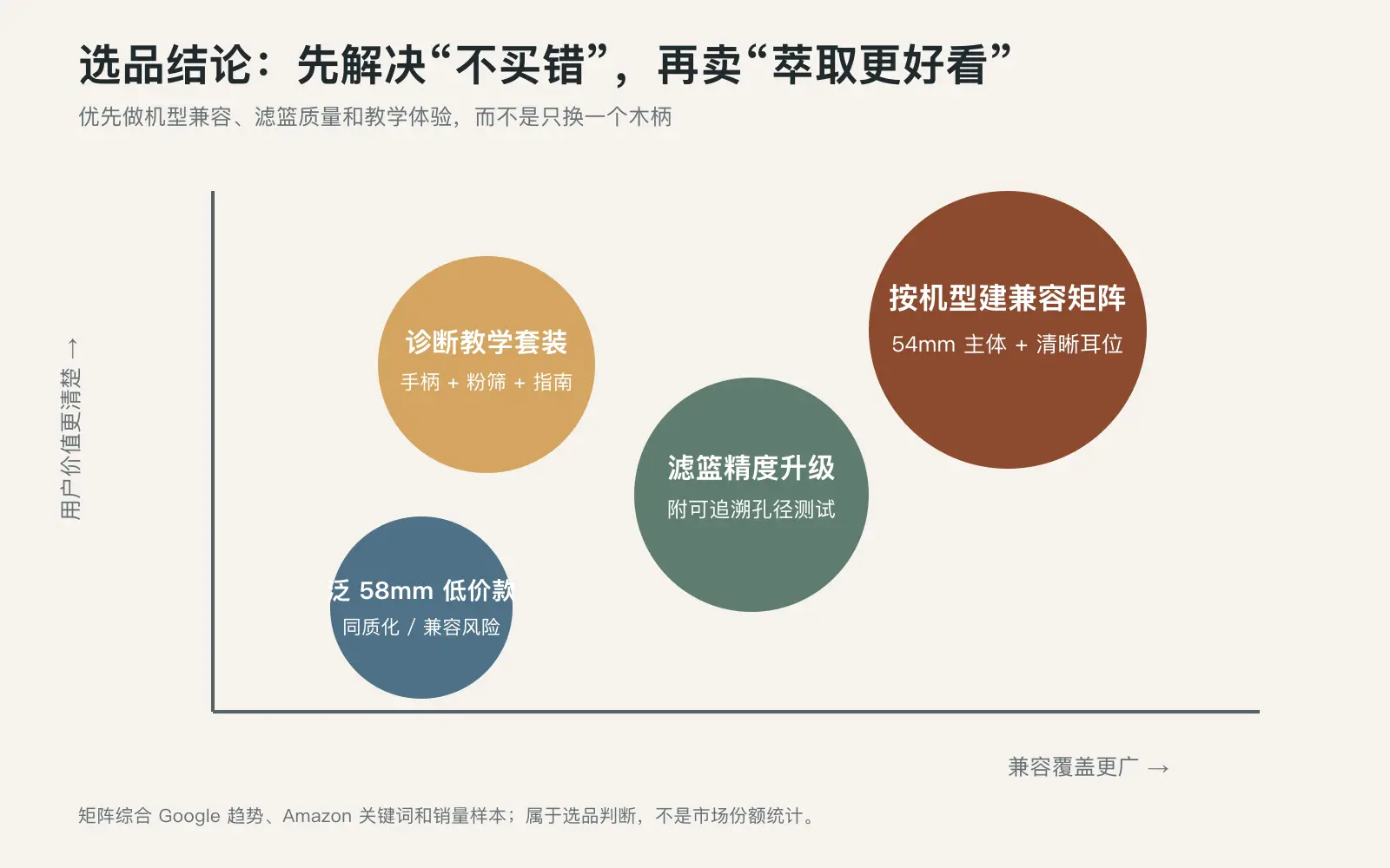 无底咖啡手柄选品机会矩阵，比较兼容覆盖和用户价值