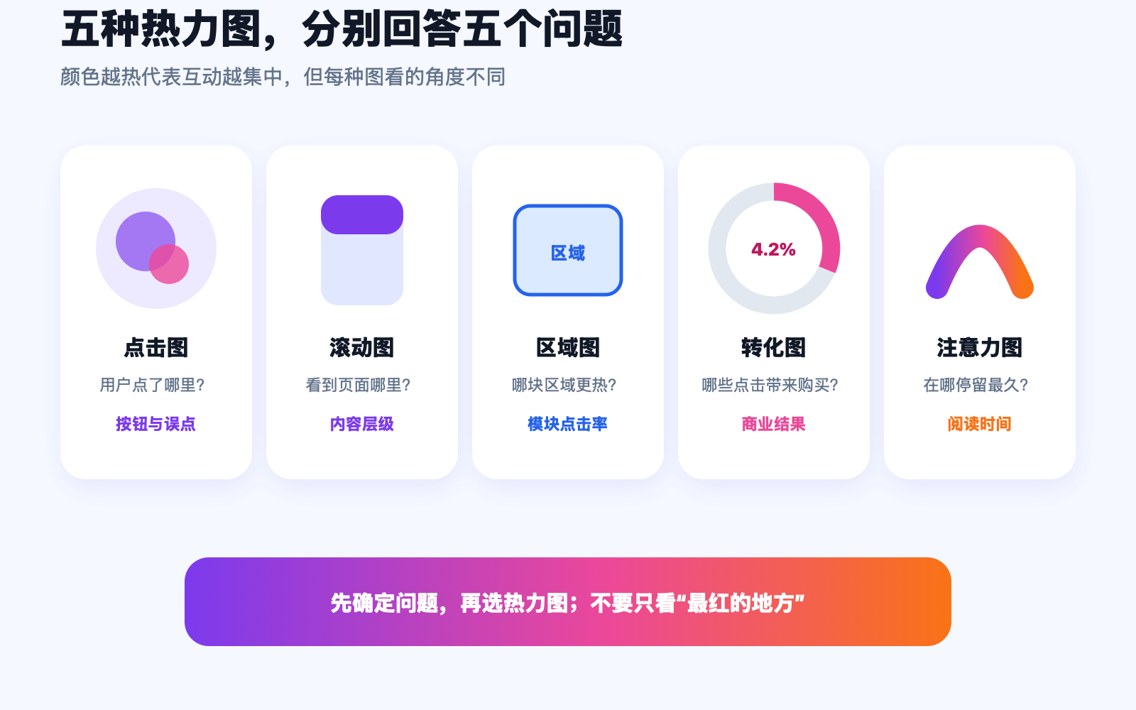 Microsoft Clarity 五类热力图及用途