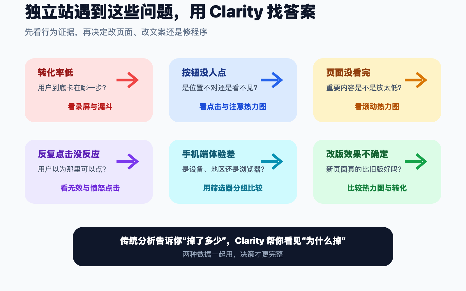 独立站常见问题与 Microsoft Clarity 对应功能