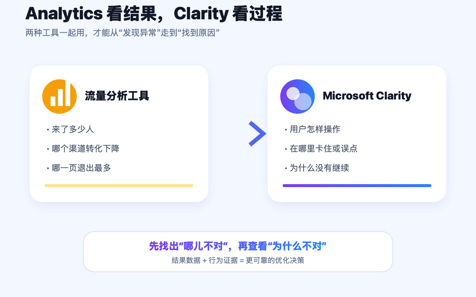 流量统计工具与 Microsoft Clarity 的分工