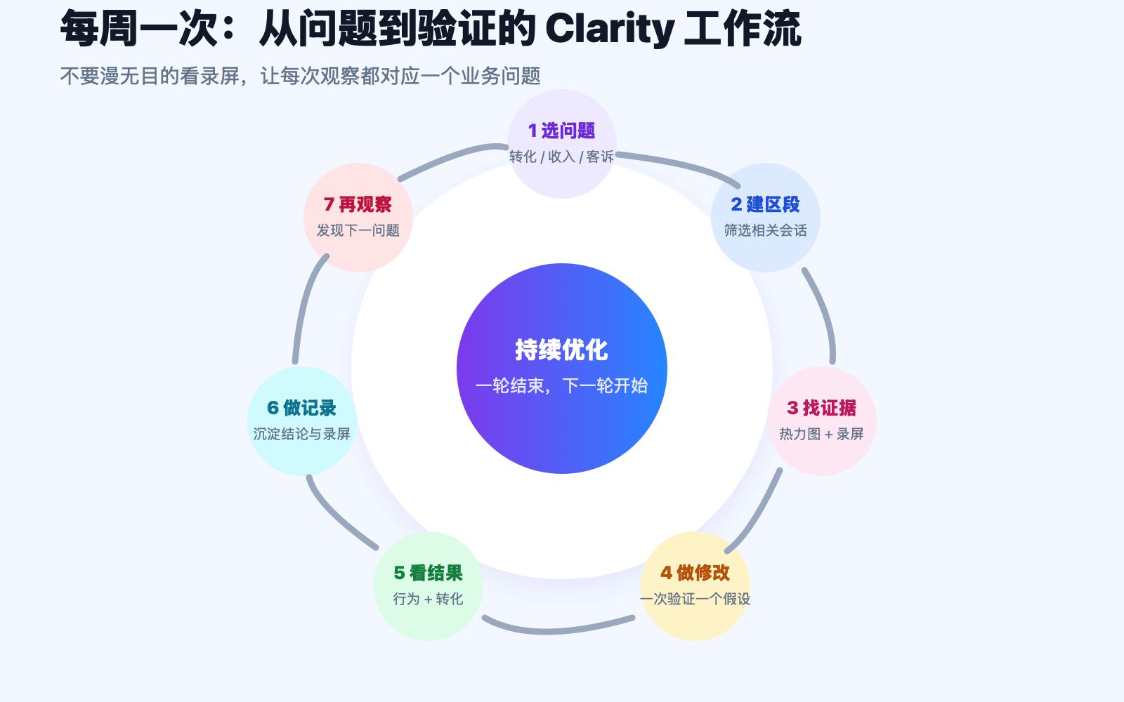 Microsoft Clarity 每周优化闭环