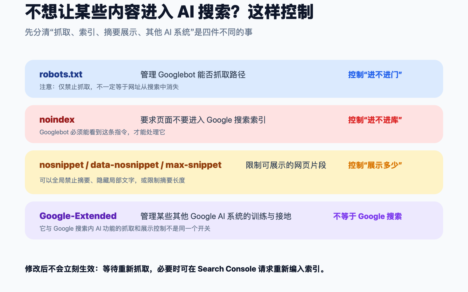 Google AI 搜索的抓取、索引和摘要控制方法