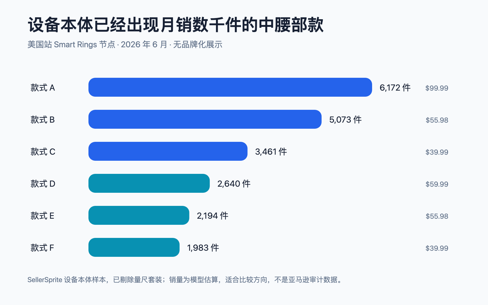 无品牌化的智能戒指设备销量样本