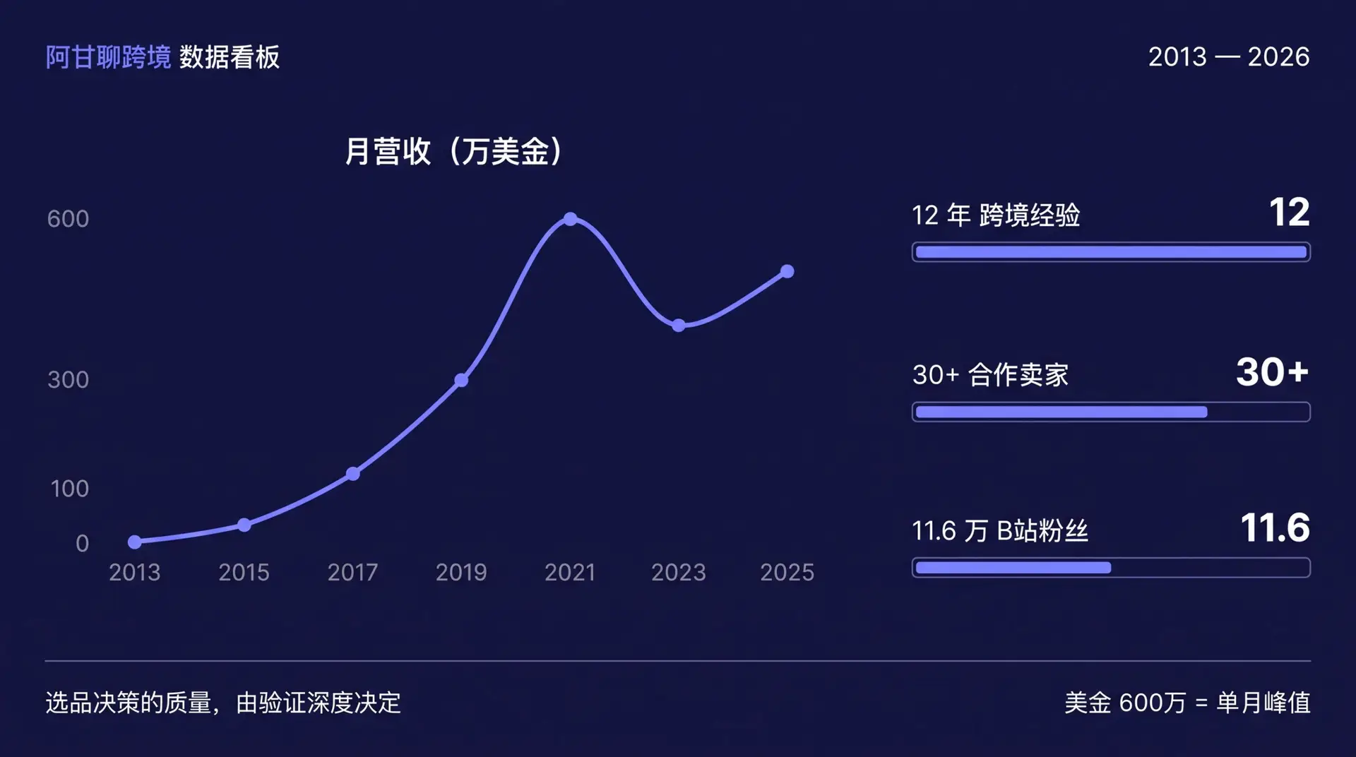 阿甘聊跨境 数据看板