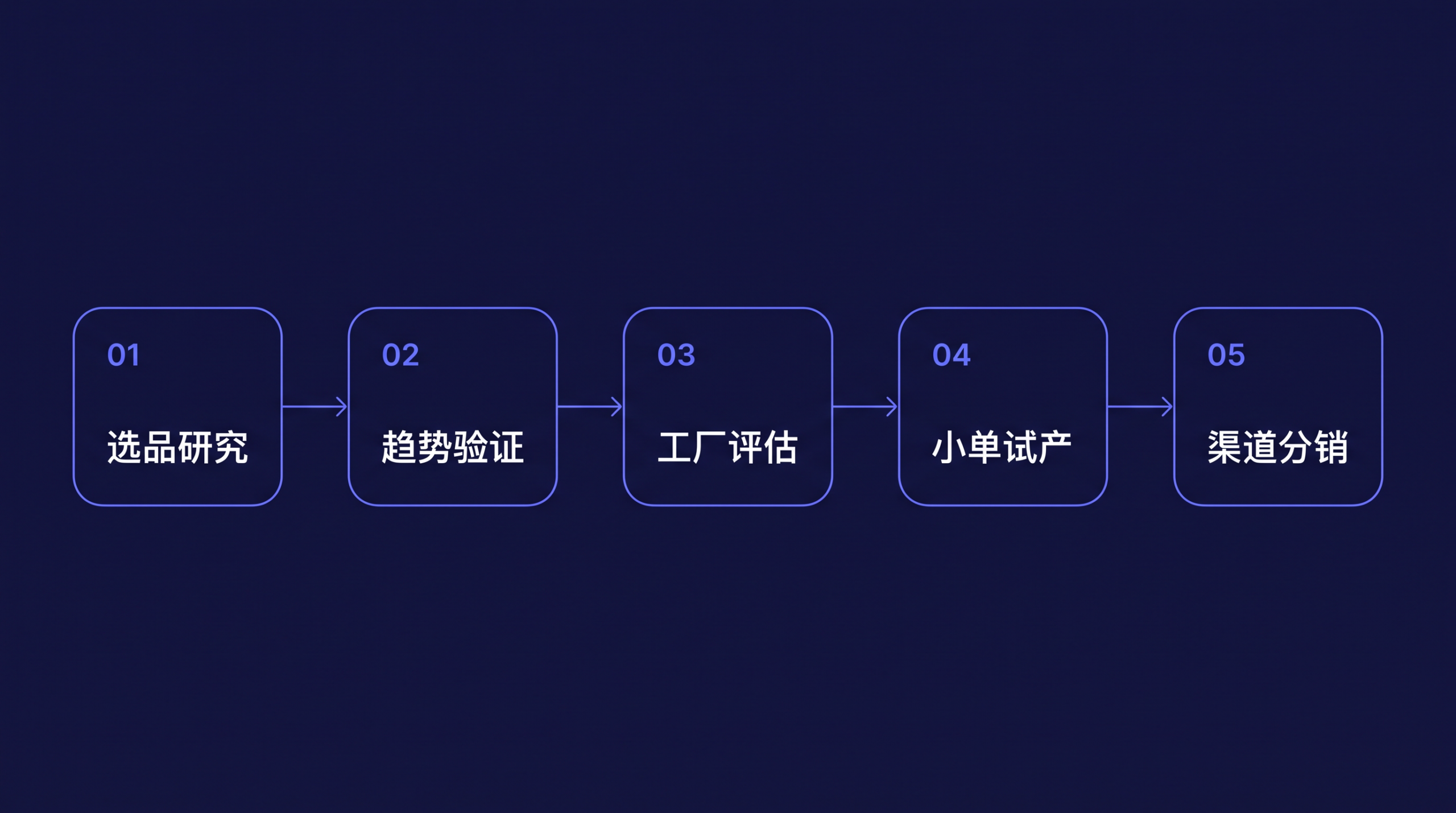 合作流程