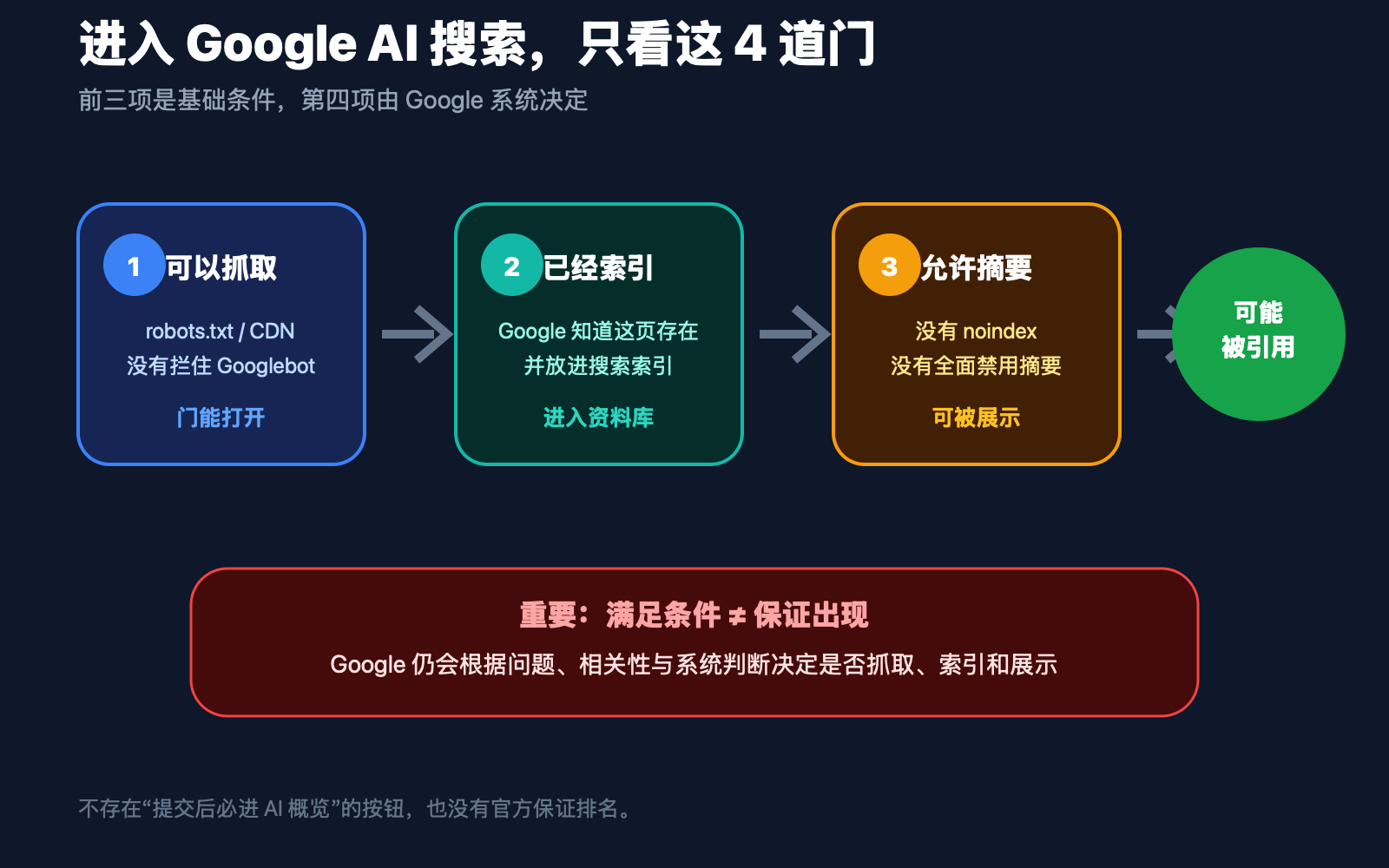 进入 Google AI 搜索需要经过的四道门