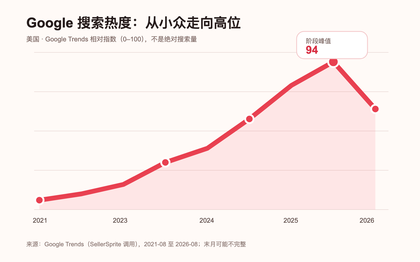 Google 搜索热度长期趋势