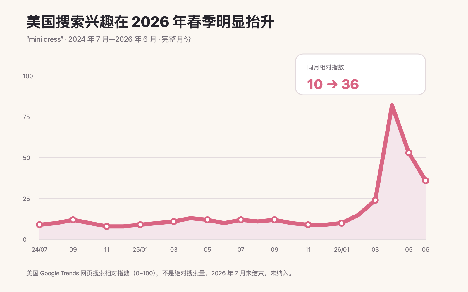 美国 Google 上 mini dress 的月度相对搜索趋势