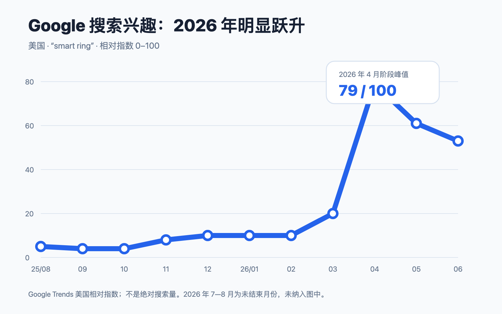 美国 Google Trends 智能戒指搜索兴趣趋势
