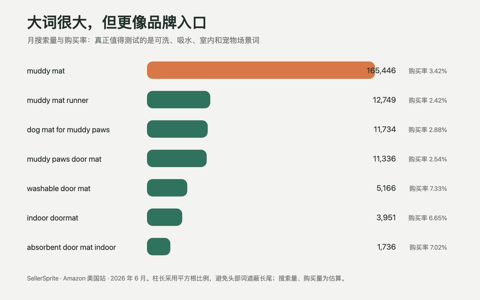 Amazon 美国站防泥地垫相关关键词搜索量与购买率