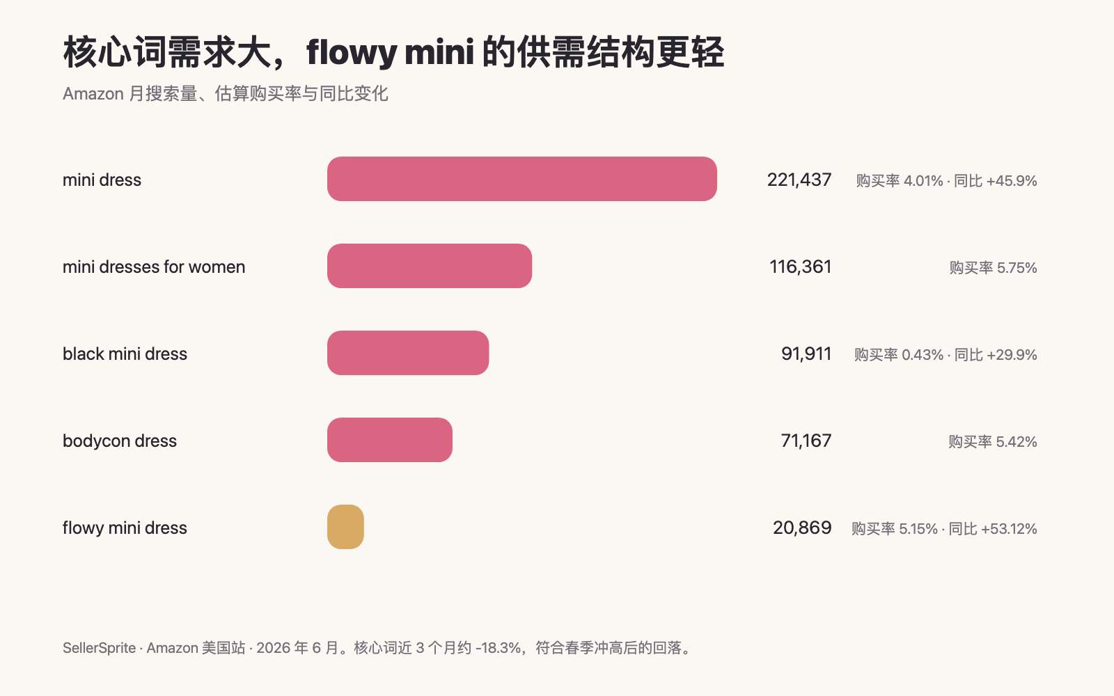 Mini Dress Amazon 关键词搜索量、购买率与同比变化