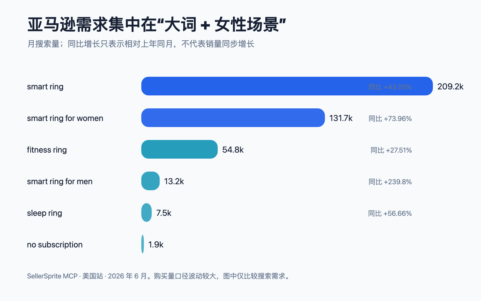 亚马逊智能戒指关键词搜索需求