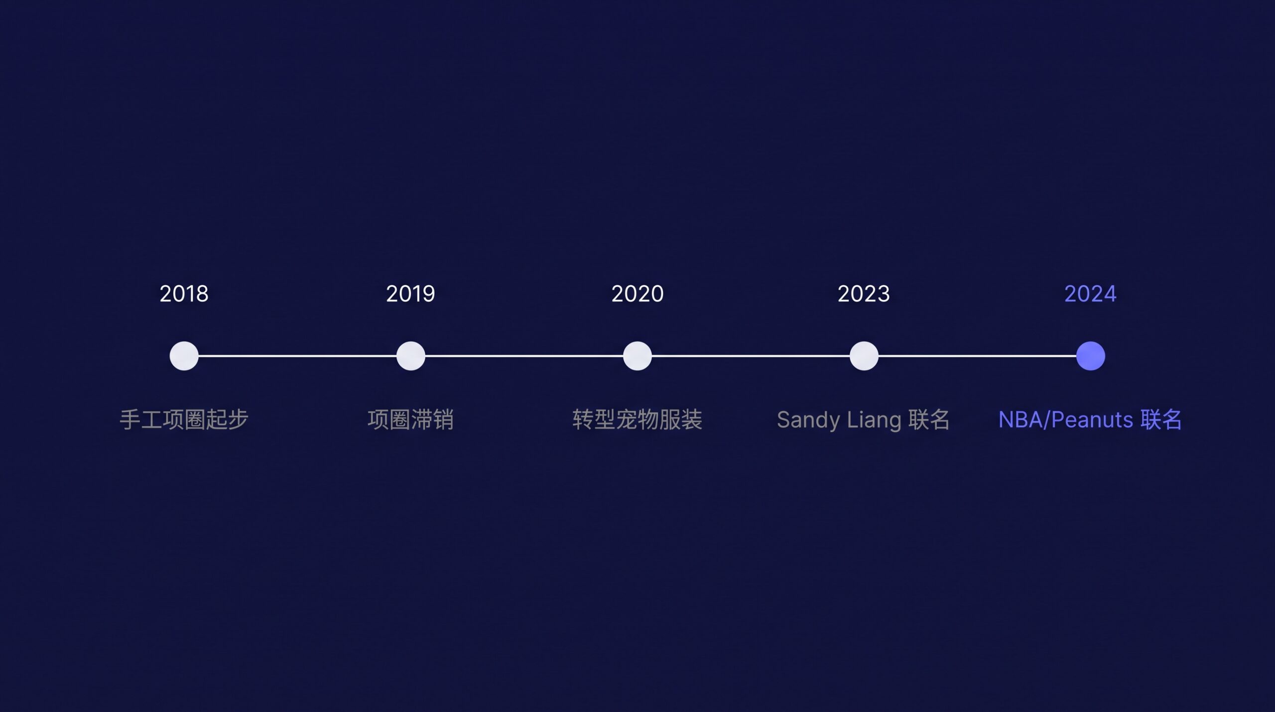 Little Beast 2018-2024 时间线
