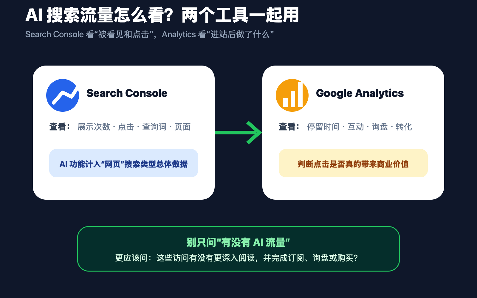 用 Search Console 和 Google Analytics 衡量 AI 搜索效果