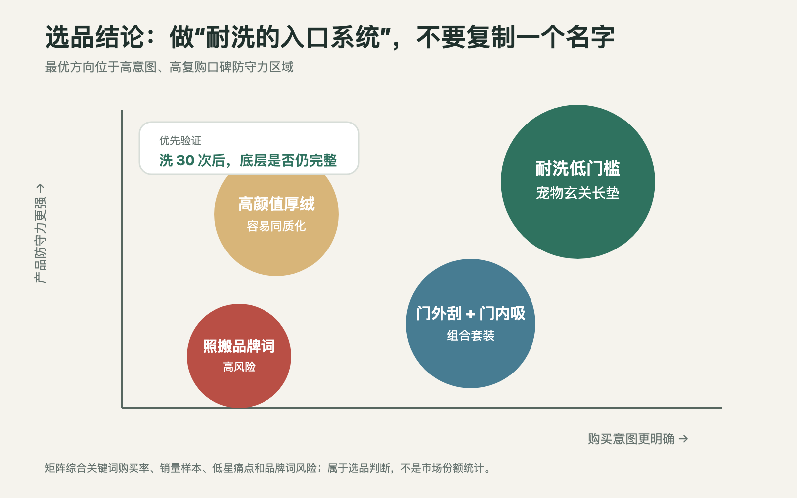 防泥地垫产品方向机会矩阵