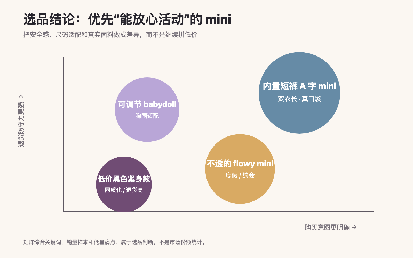 Mini Dress 产品方向机会矩阵