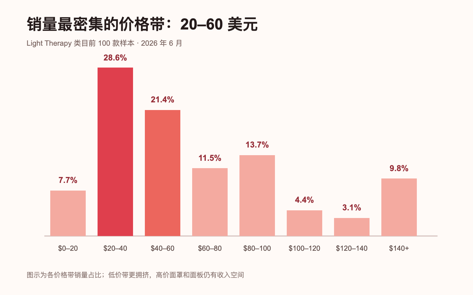 亚马逊光疗产品价格带销量占比