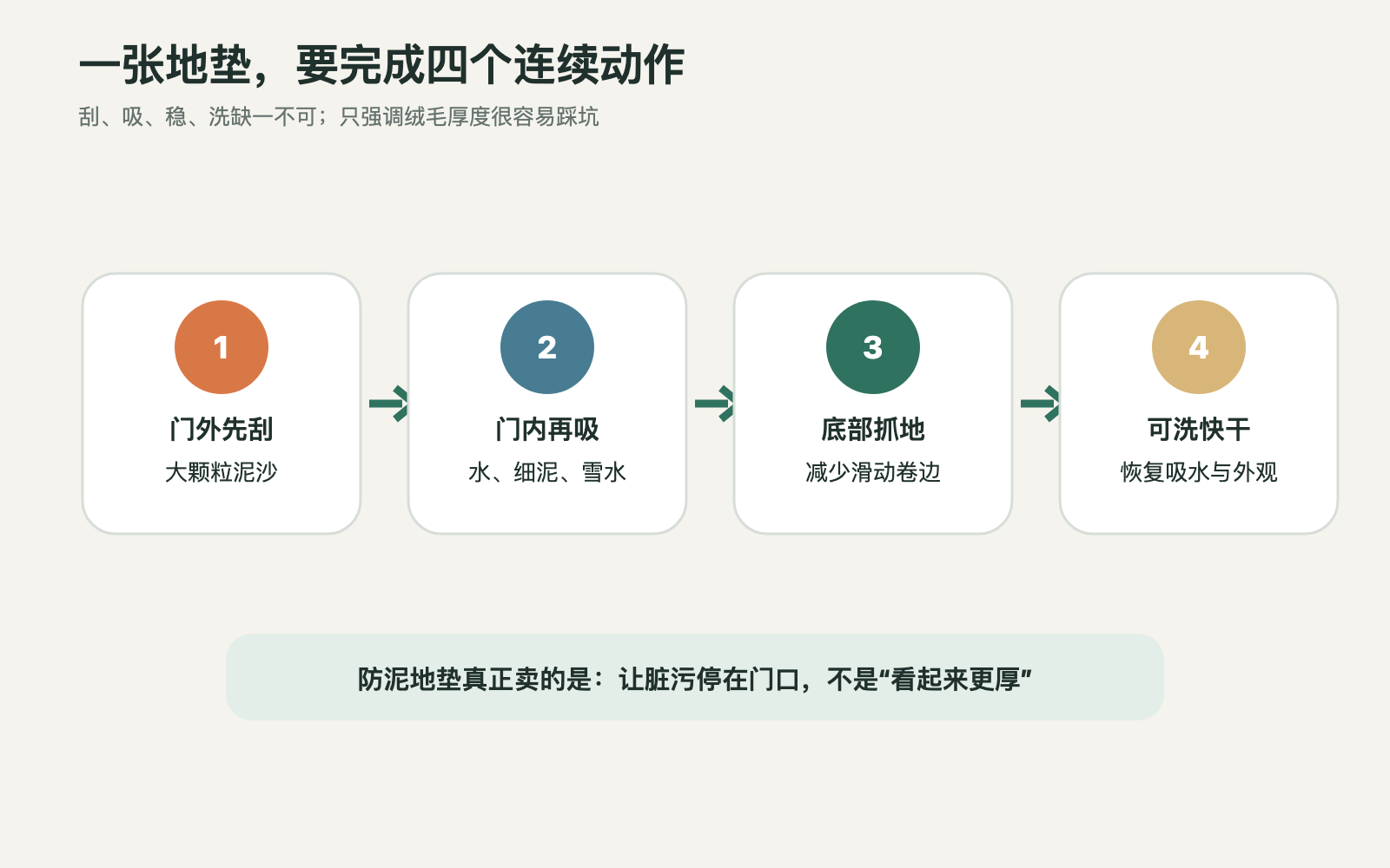 防泥地垫从刮泥、吸水、防滑到清洗的工作流程