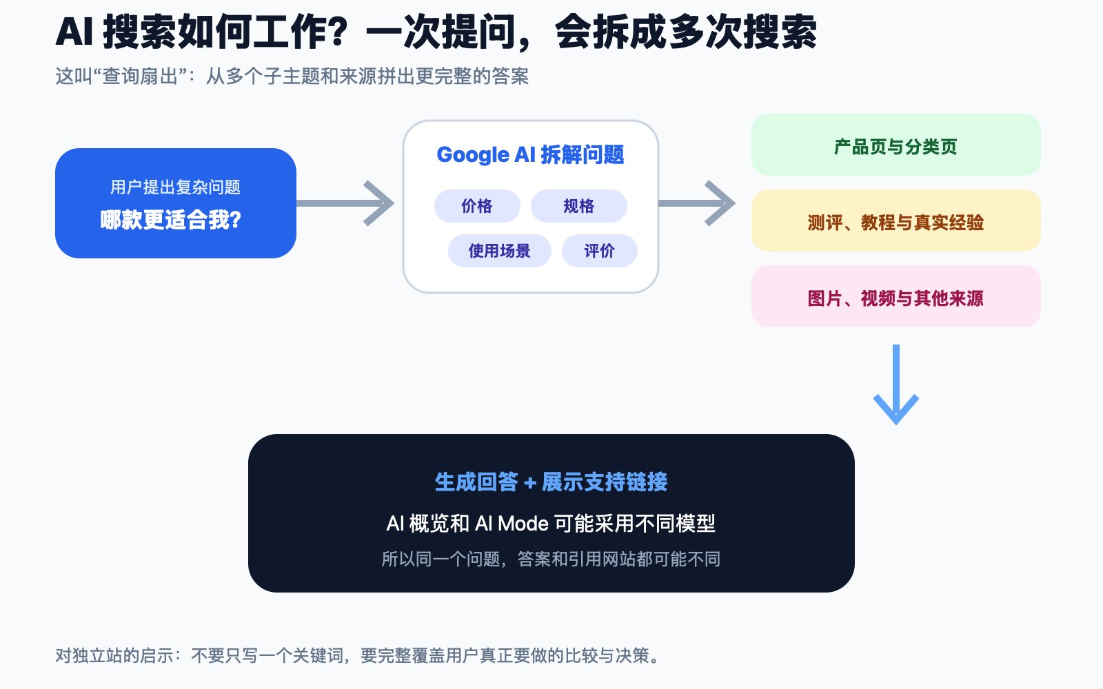 Google AI 搜索使用查询扇出拆解复杂问题