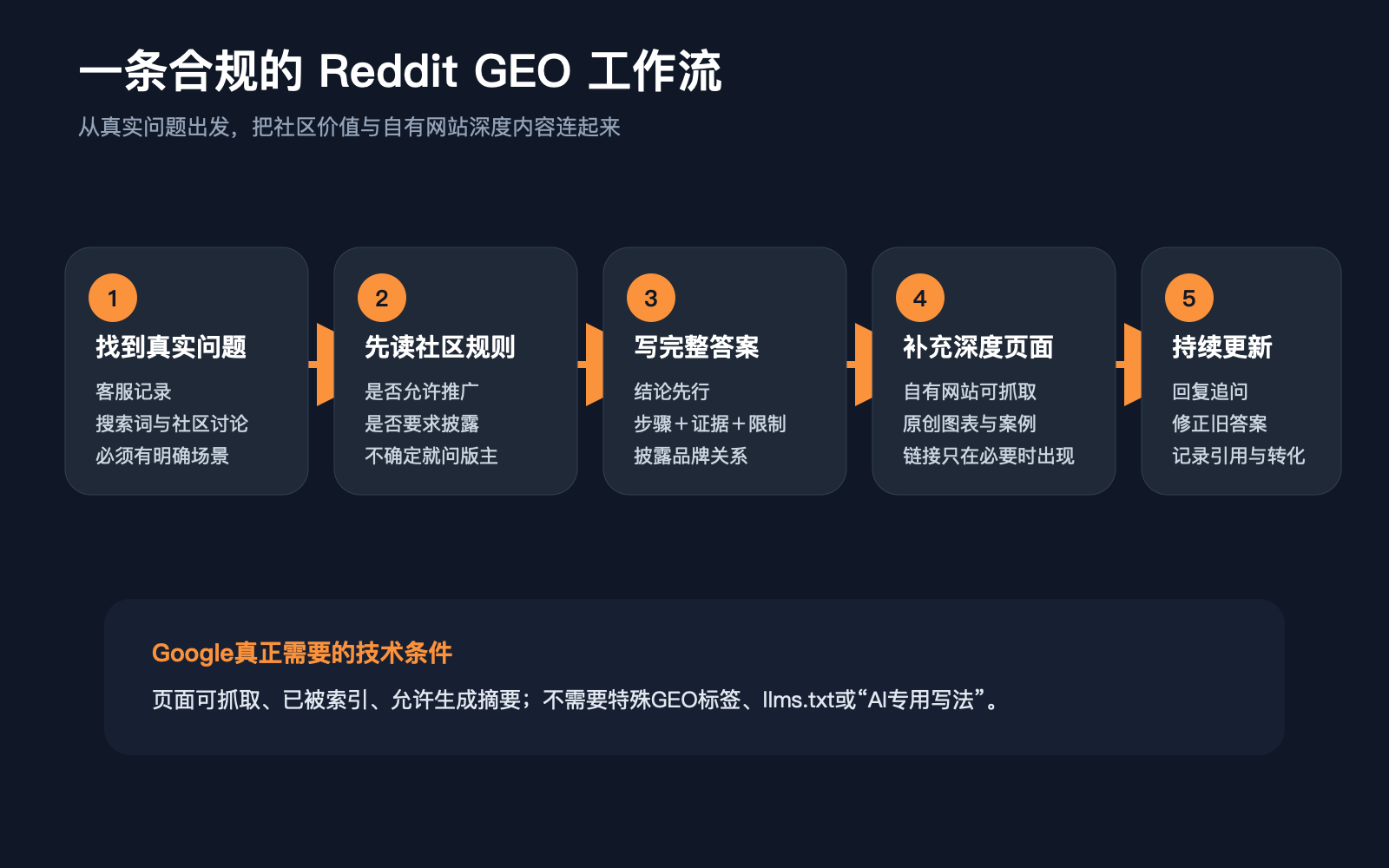 一条合规的 Reddit GEO 五步工作流
