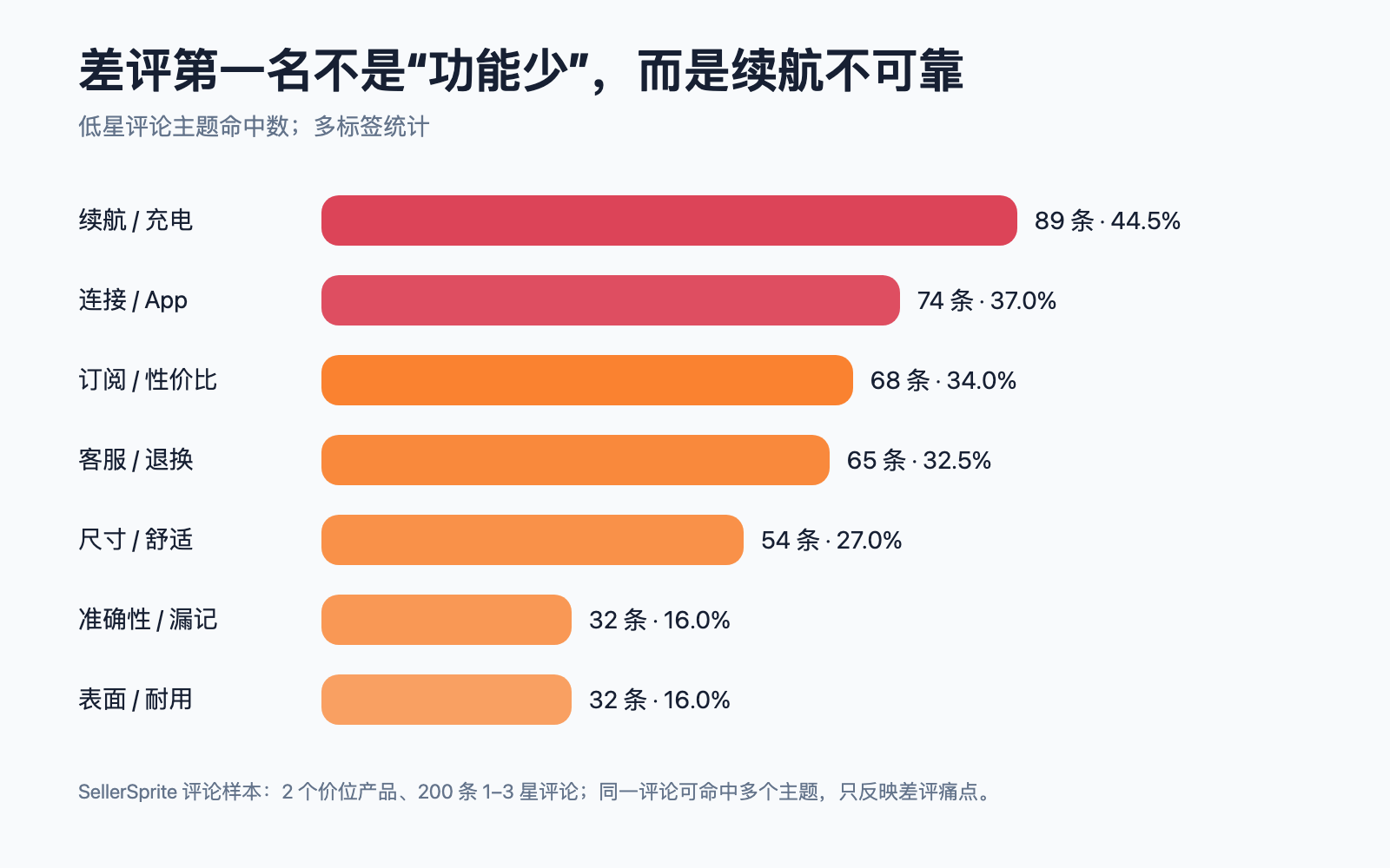 智能戒指低星评论痛点统计
