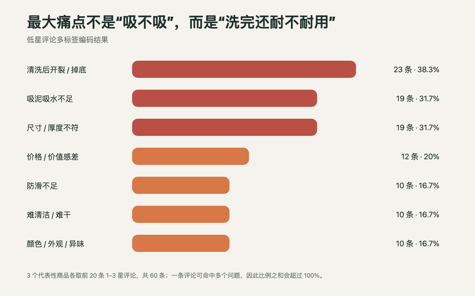 60 条 Amazon 低星评论中的主要产品问题