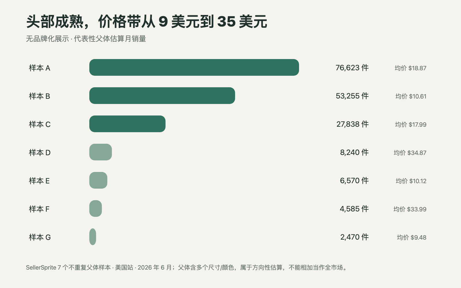 Amazon 美国站七个无品牌化父体样本的估算月销量