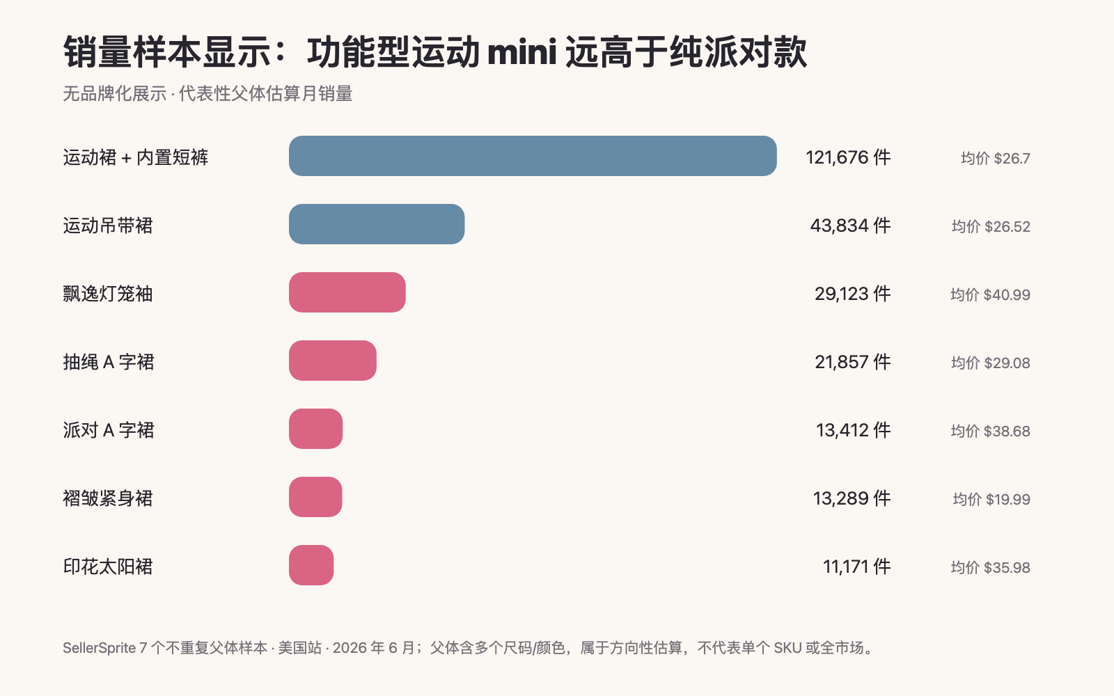 七个 Mini Dress 代表性父体估算月销量