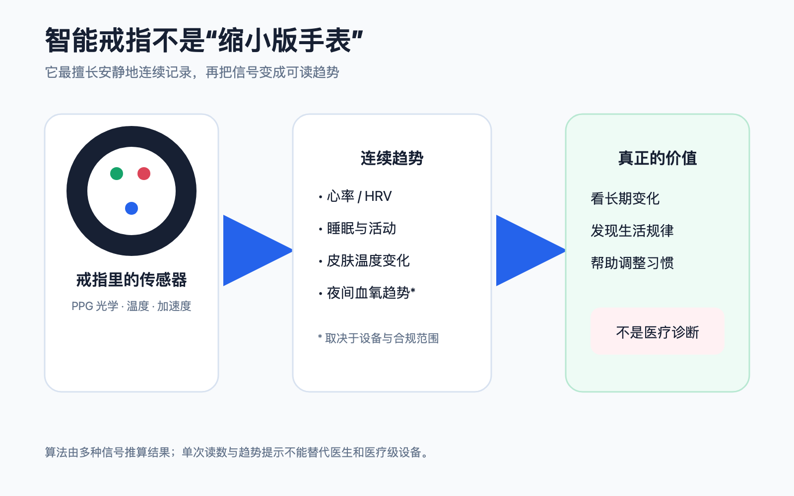 智能戒指传感器到健康趋势的工作方式