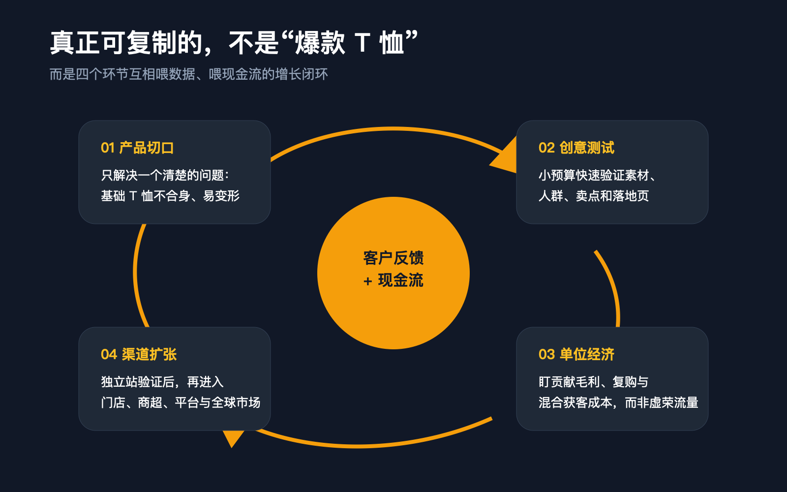 True Classic产品创意测试单位经济和渠道扩张增长闭环