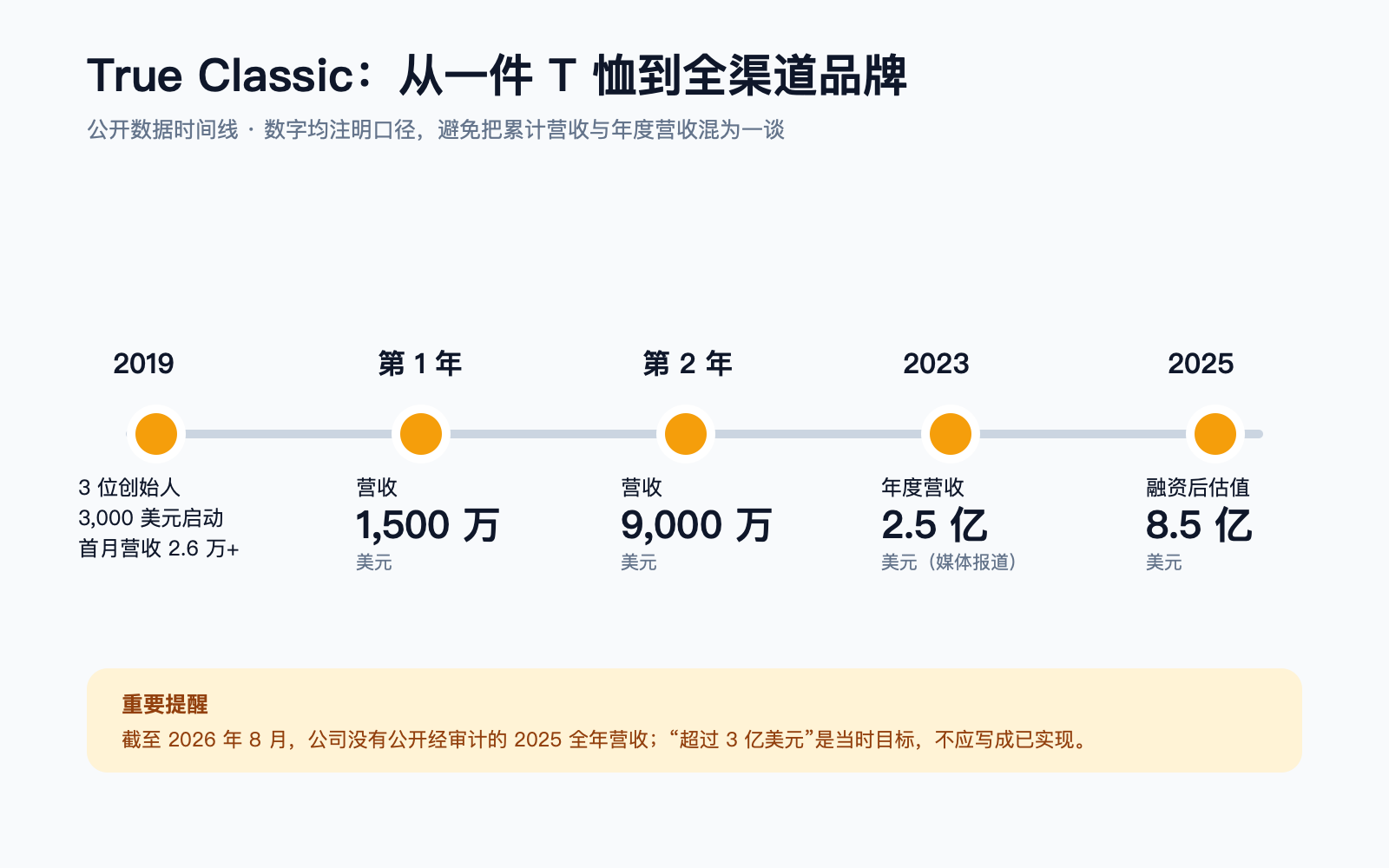 True Classic从2019年创办到2025年估值8.5亿美元的公开数据时间线