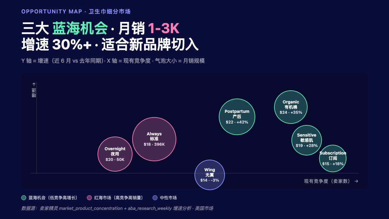 Sanitary Napkins 蓝海机会图