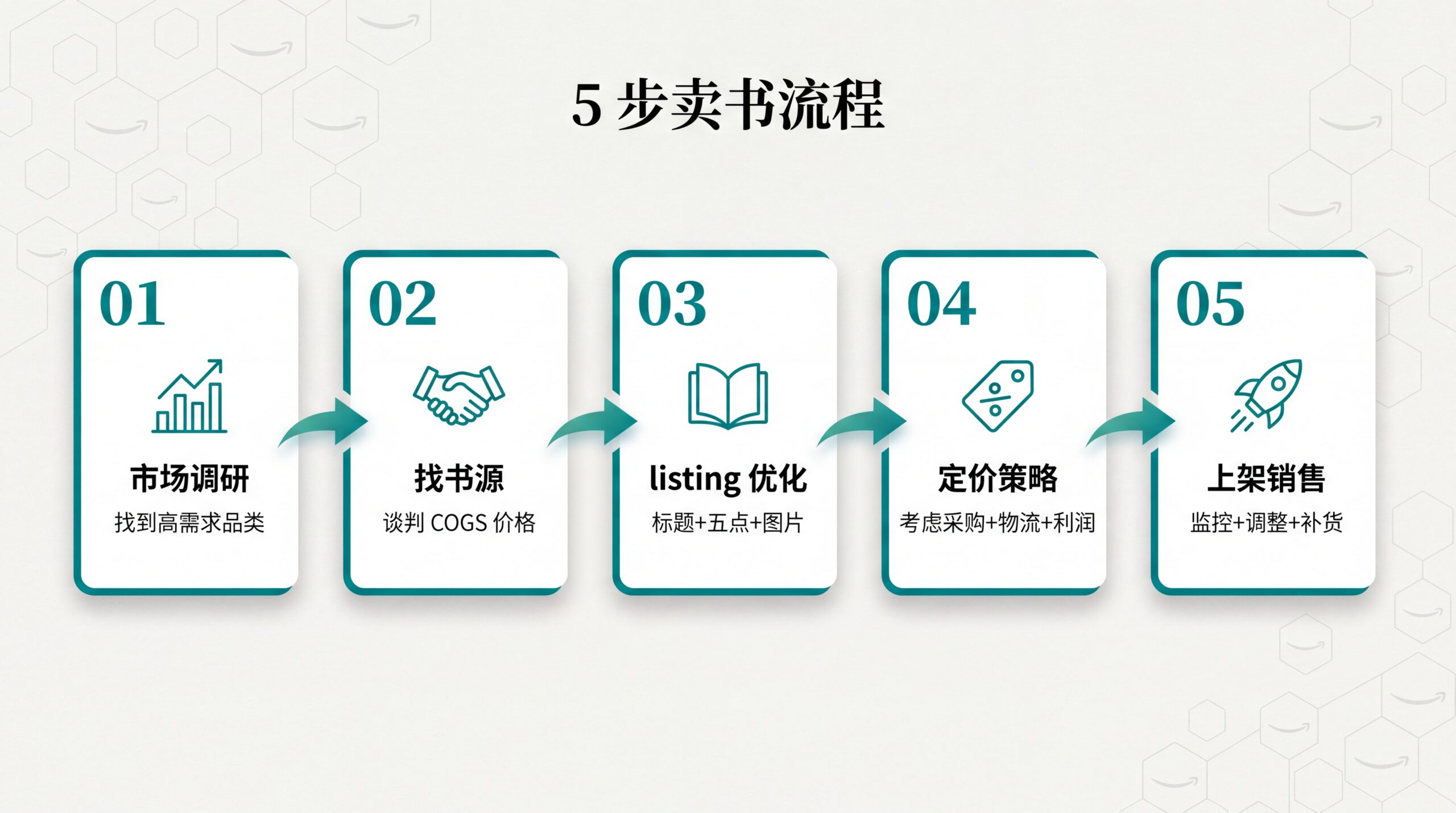 亚马逊卖书 5 步流程图