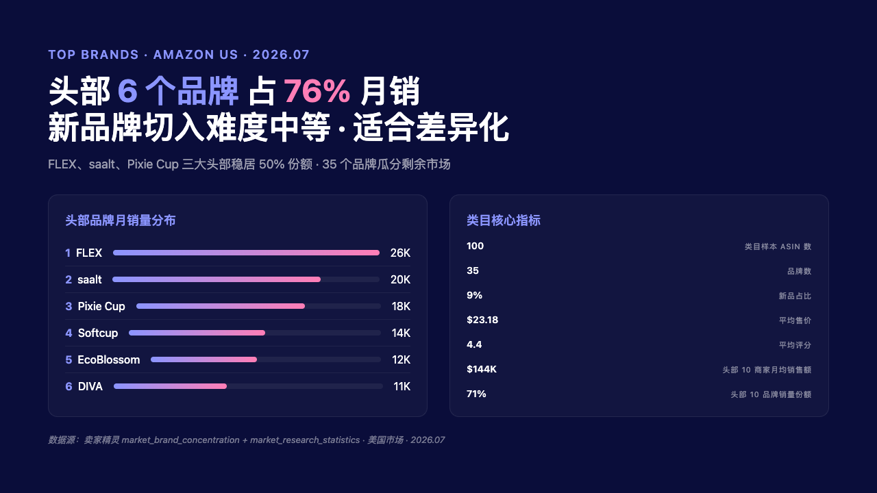Menstrual Cup 头部品牌竞争图