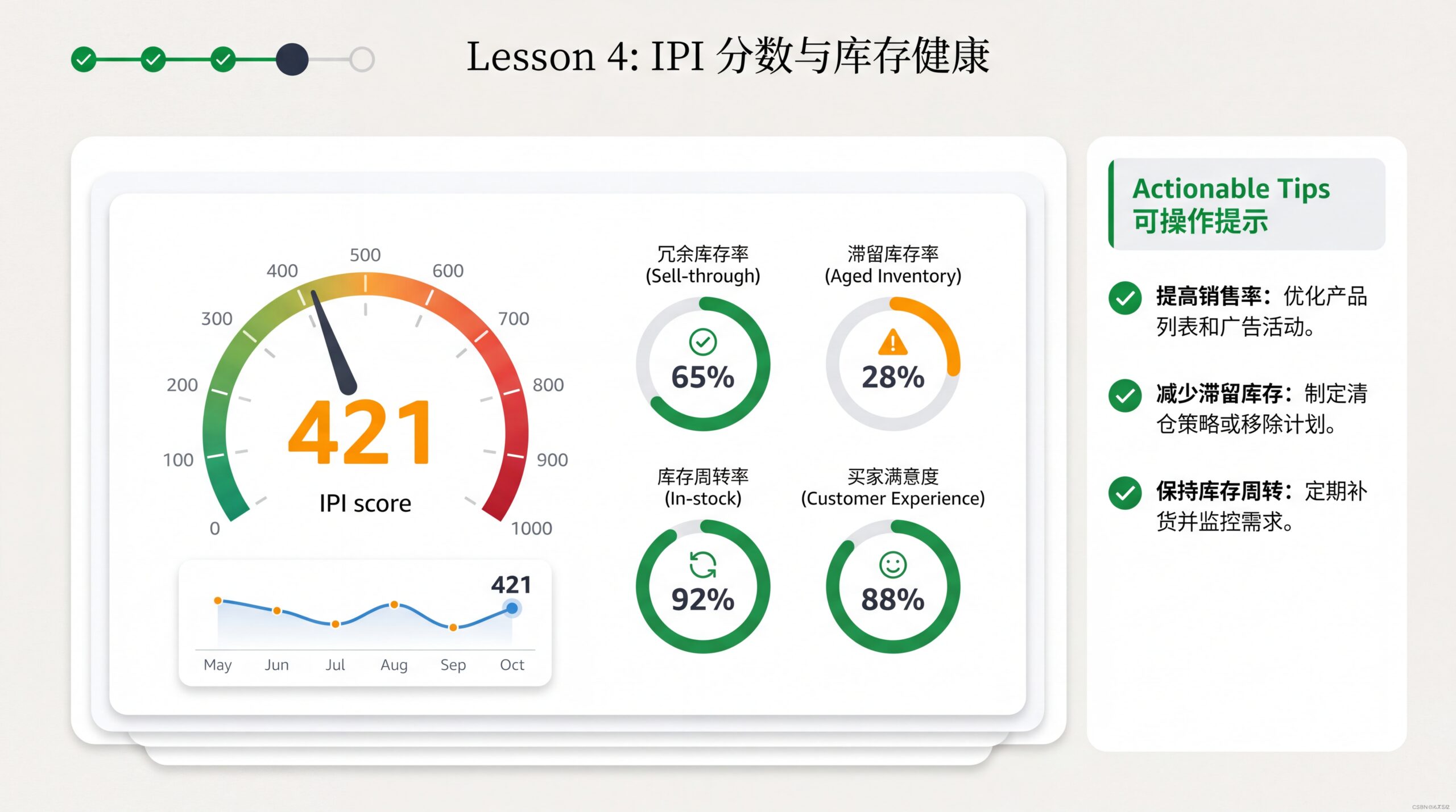 IPI 分数与仓储成本关系