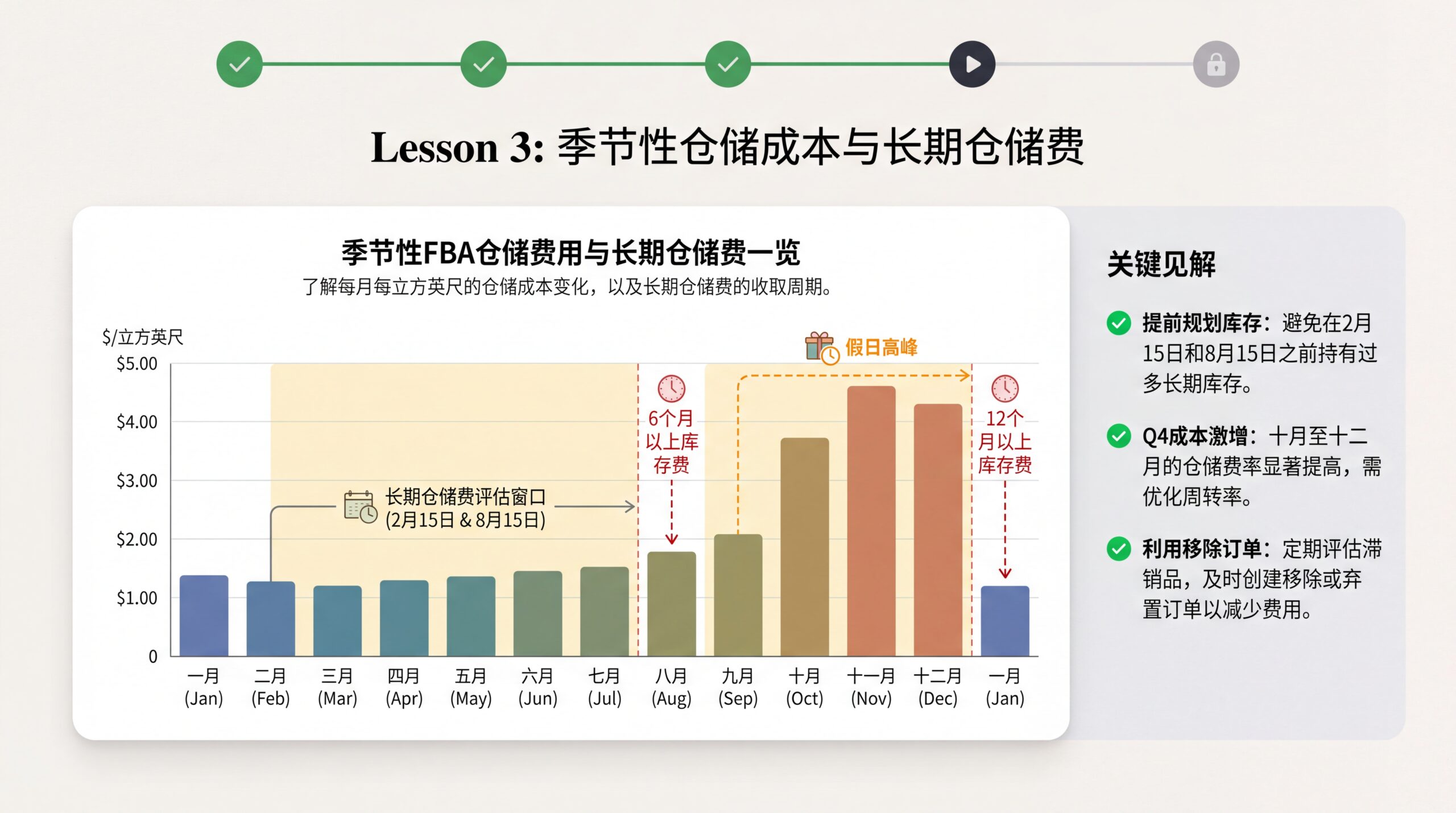 月度仓储费率季节性变化