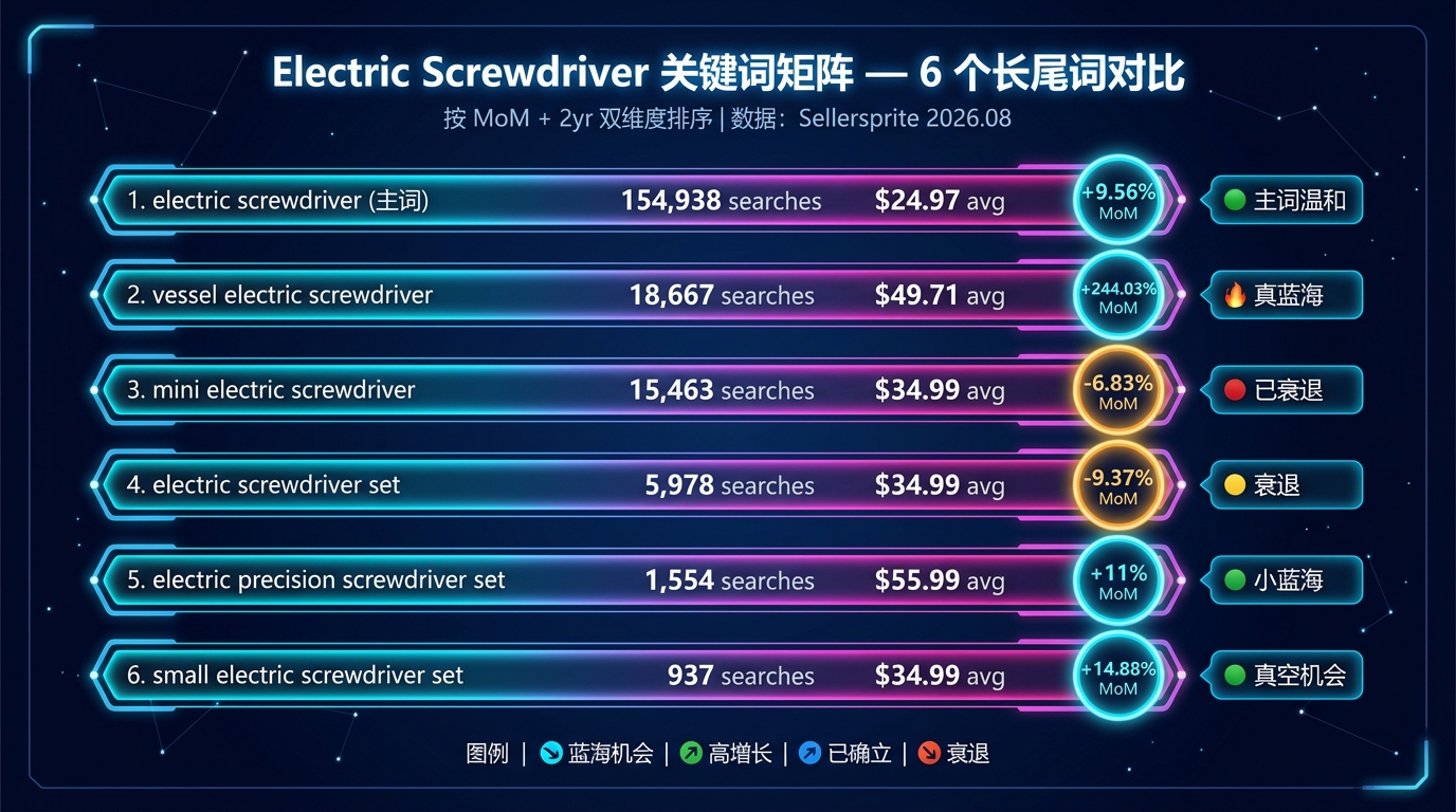 Electric Screwdriver 关键词矩阵 6 个长尾词对比