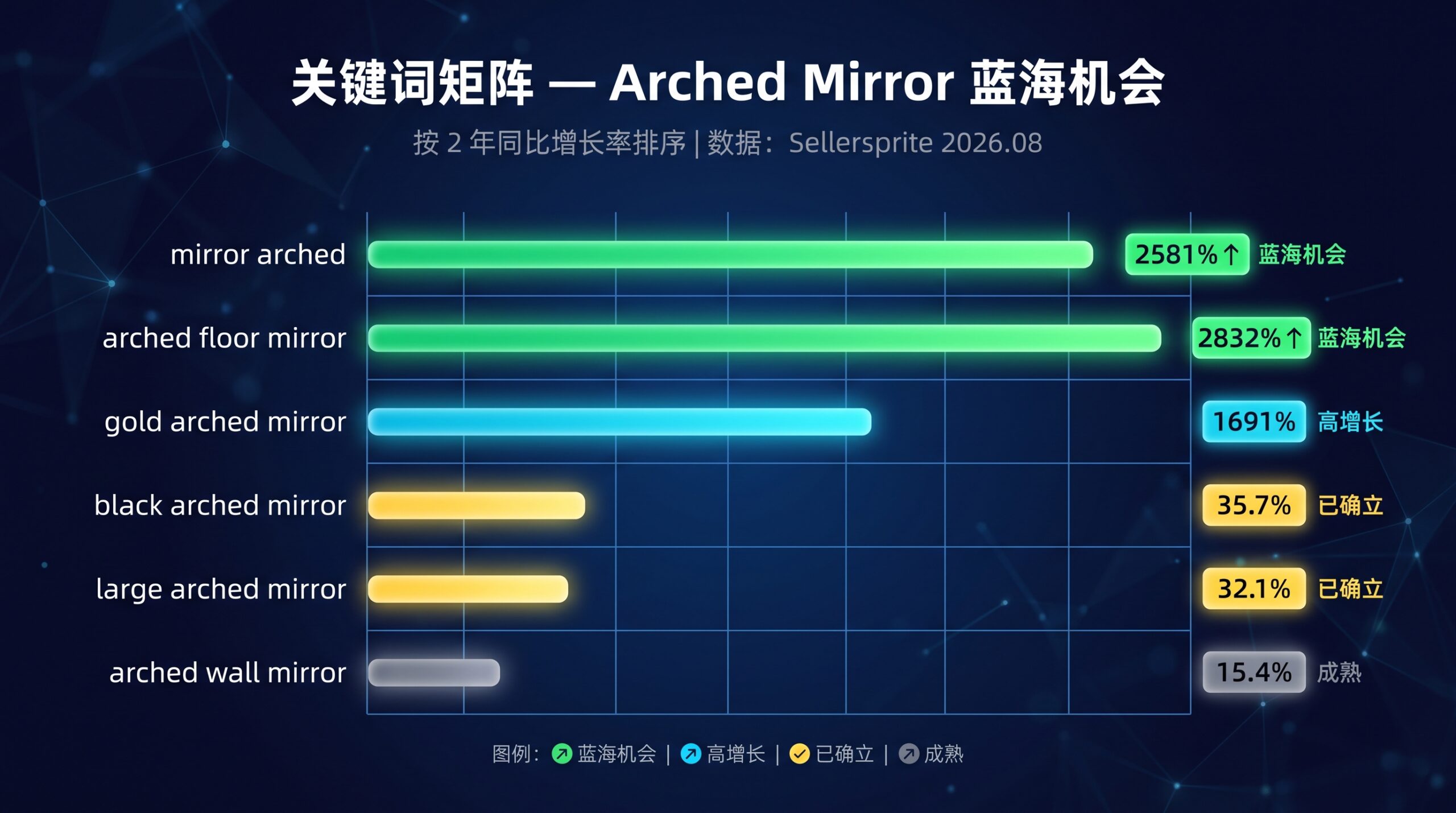 arched mirror 关键词矩阵 蓝海机会排名