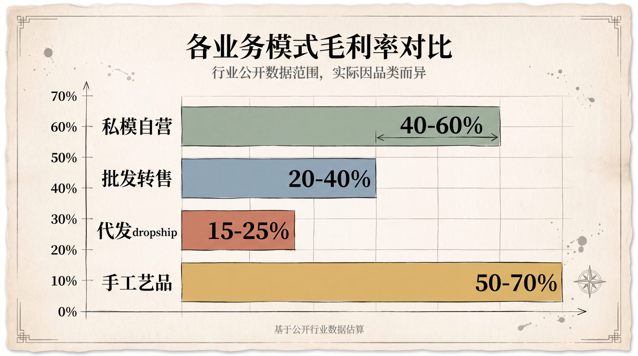 4 种亚马逊业务模式毛利率对比